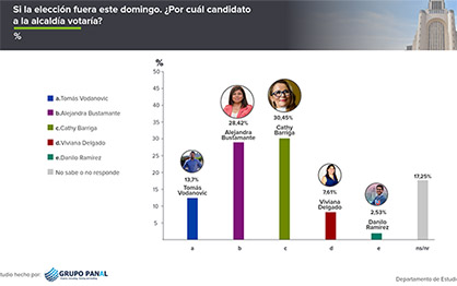 ESTUDIO DE OPINION SEÑALA QUE ALEJANDRA BUSTAMANTE ESTA A 2,3 PUNTOS DE CATHY BARRIGA