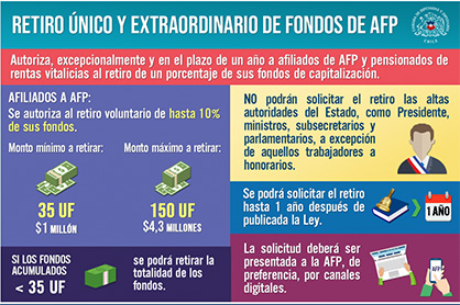 Proyecto que autoriza a un tercer retiro de fondos de pensiones es despachado al Senado