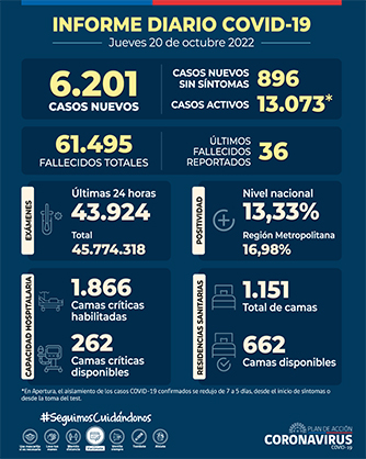 COVID-19: POSITIVIDAD EN LA RM LLEGA AL 16,98%