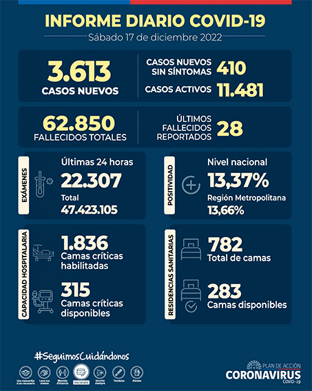 COVID-19: MINSAL REPORTA 3.613 CASOS AL 17 DE DICIEMBRE