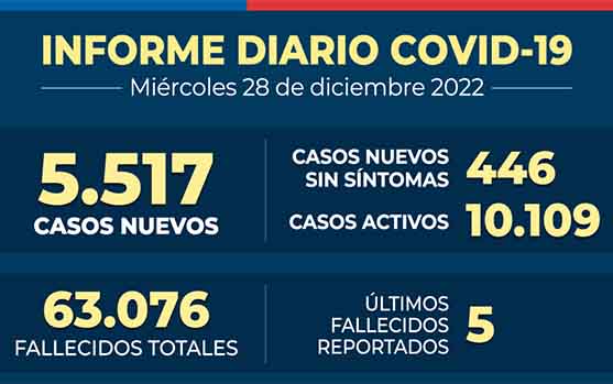 INFORME COVID-19: 5.517 CASOS NUEVOS Y 18,75% DE POSITIVIDAD