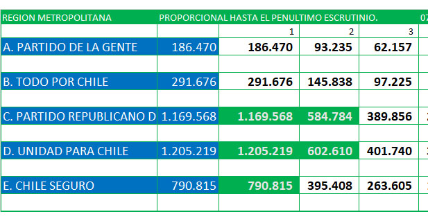 CHILE ES DE DERECHA: LAS URNAS HABLARON CLARO Y SEGURO