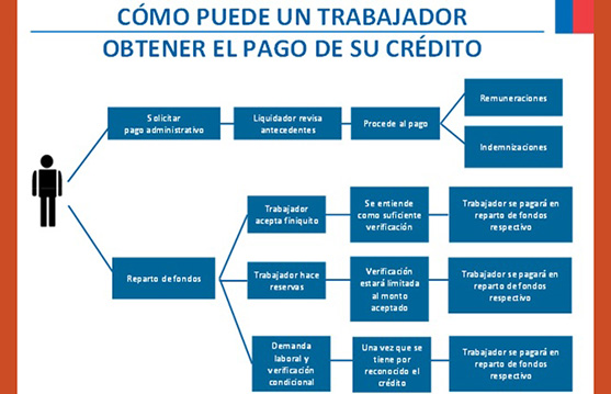 LIQUIDACION DE EMPRESA: PAGO A TRABAJADORES ES PRIORITARIO